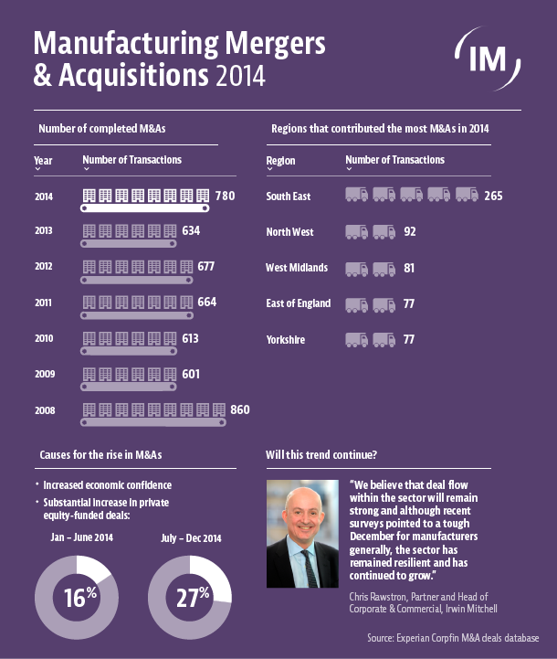 Manufacturing Mergers & Acquisitions in 2014